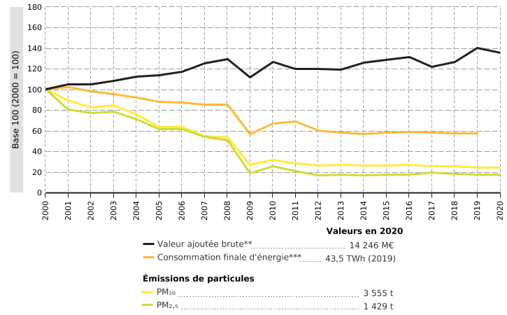 Émissions de particules de l'industrie extractive et manufacturière en Wallonie*